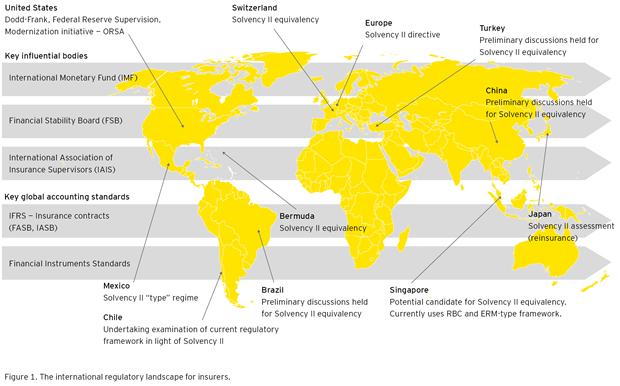 Figure 1. The international regulatory landscape for insurers