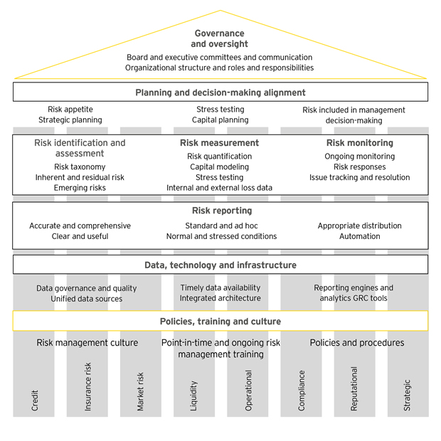 Figure 2. Components of a risk management framework