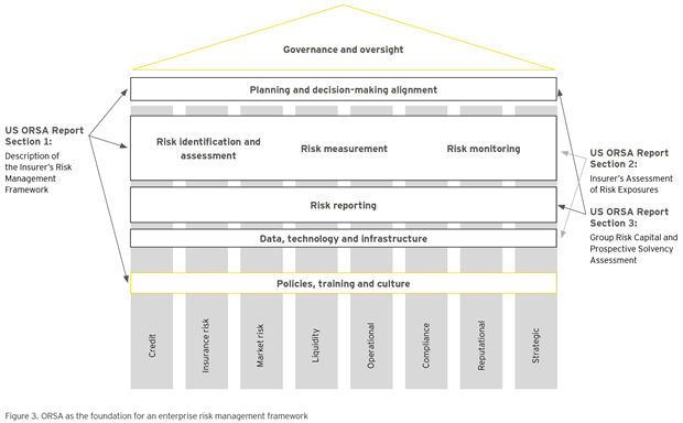 Figure 3. ORSA as the foundation for an enterprise risk management framework