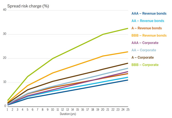 Figure 2 SCR for revenue bonds