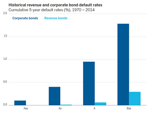 Figure 4 Historical revenue and corporate bond default rates. Source: Moody's