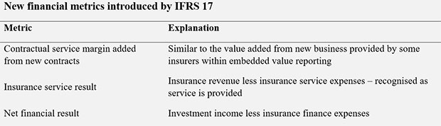 For more information: IFRS 17 Insurance Contracts Effects Analysis, Overview of the expected effects of IFRS 17, p.92-94