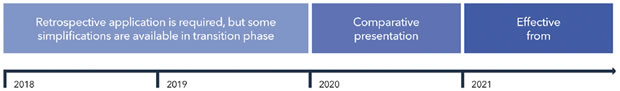 IFRS 17 Timeline