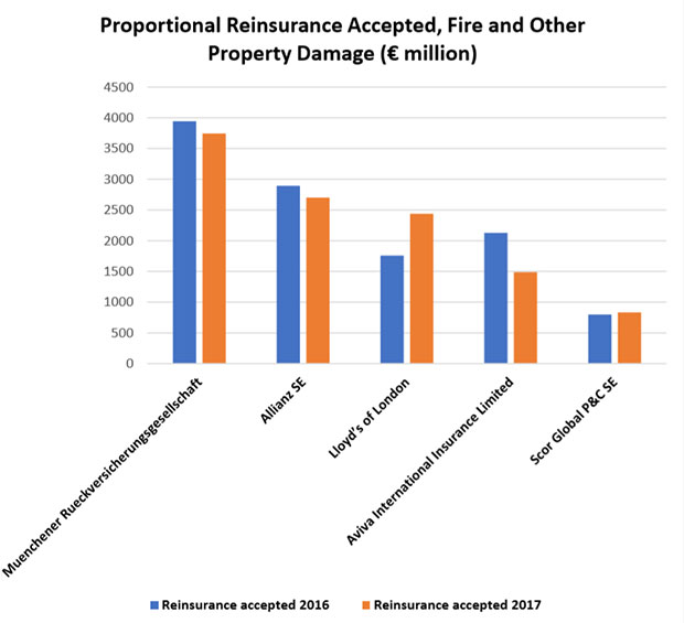 Figure 1: Proportional Reinsurance Accepted, Fire and Other Property Damage (€ million) 