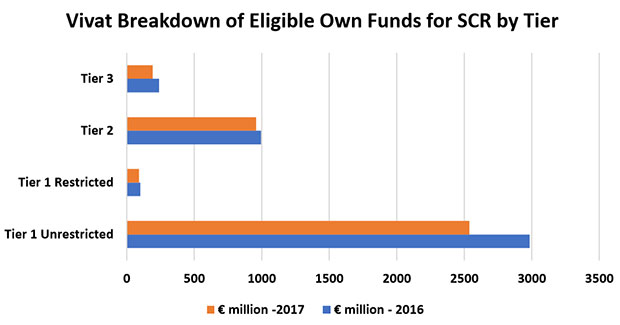 Figure 1: Vivat Breakdown of Eligible Own Funds for SCR by Tier. Source: Vivat solvency and financial condition reports (2016, 2017) analysed by Insurance Risk Data. Data as at 31 December of relevant year. 