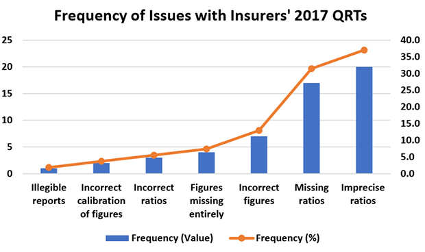 Figure 1: Frequency of Issues with Insurers' 2017 QRTs. Source: Insurers' 2017 QRTs analysed by Insurance Risk Data. Frequency shown by number on left hand axis, by proportion of all occurrences on right hand axis. 