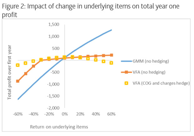 Profit emergence under IFRS 17: The Variable Fee Approach | InsuranceERM