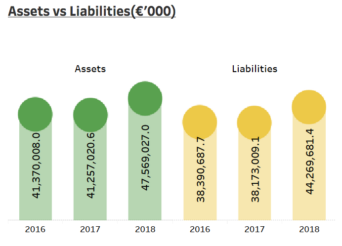 Chart 1: Evolution in assets and liabilities for PIC plc, euros (Source: Insurance Risk Data)