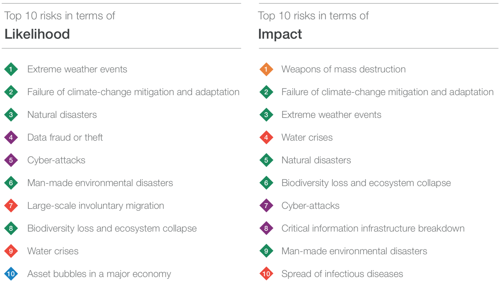 Global Risks Report 2019, top 10 most likely and most impactful risks