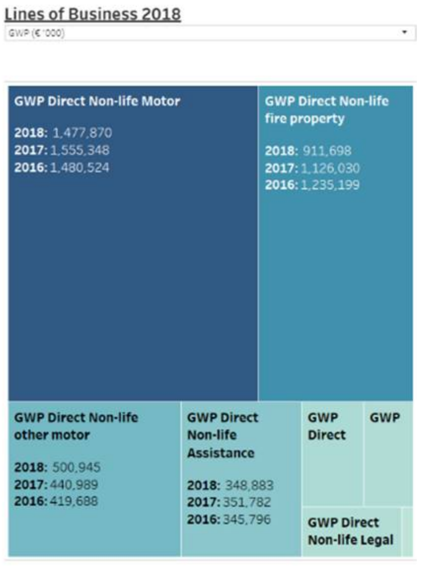 Figure 1: Lines of Business. Source: Insurance Risk Data