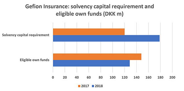 Figure 1: Gefion Insurance: solvency capital requirement and eligible own funds (DKK m). Source: : Gefion Insurance 2018 solvency and financial condition report analysed by <a href="https://www.insuranceriskdata.com/">Insurance Risk Data</a>. 